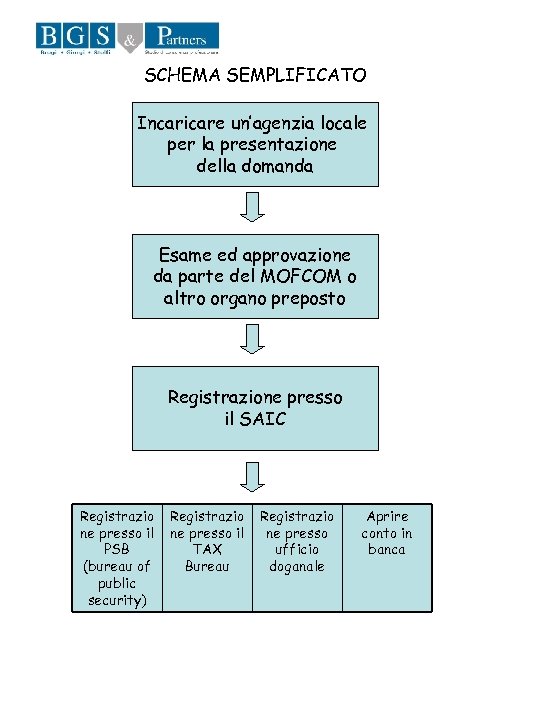 SCHEMA SEMPLIFICATO Incaricare un’agenzia locale per la presentazione della domanda Esame ed approvazione da