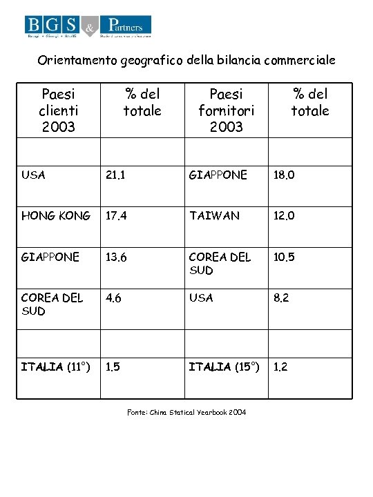 Orientamento geografico della bilancia commerciale Paesi clienti 2003 % del totale Paesi fornitori 2003