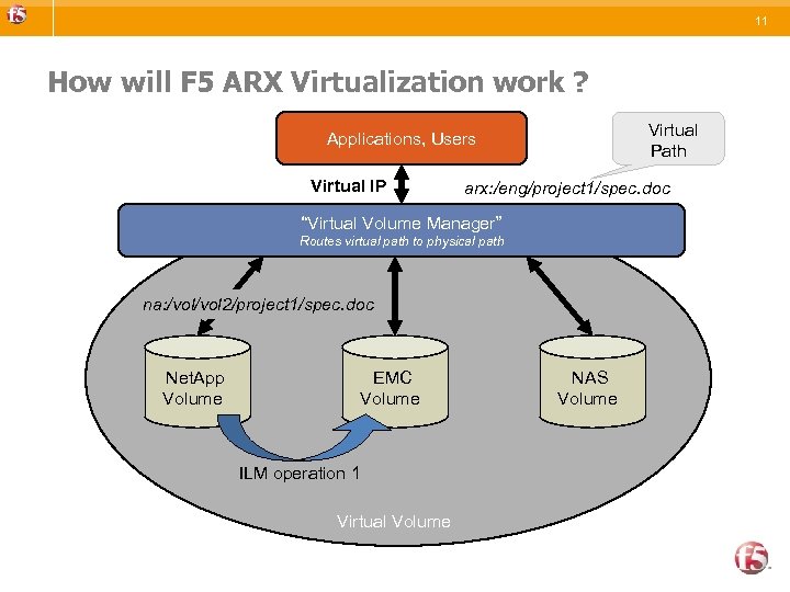 11 How will F 5 ARX Virtualization work ? Virtual Path Applications, Users Virtual