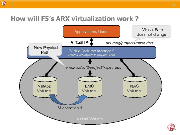 12 How will F 5’s ARX virtualization work ? Applications, Users Virtual IP New