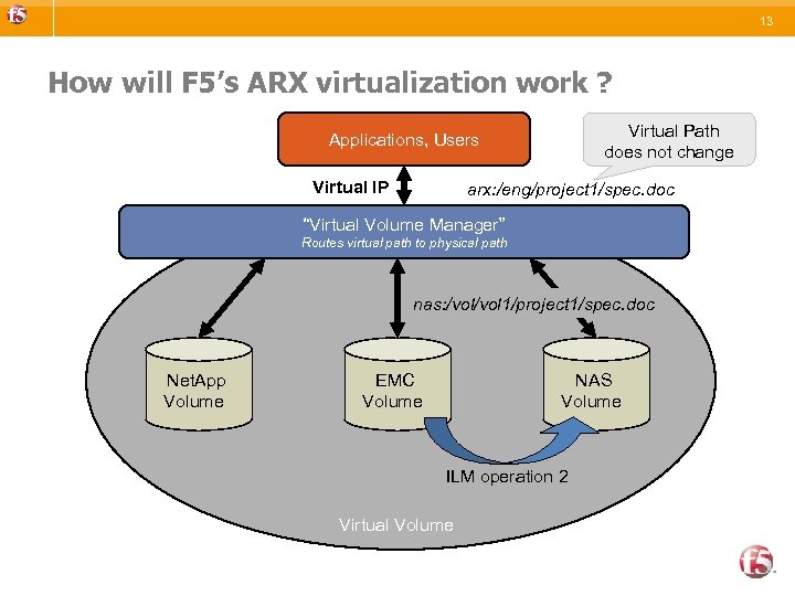 13 How will F 5’s ARX virtualization work ? Virtual Path does not change