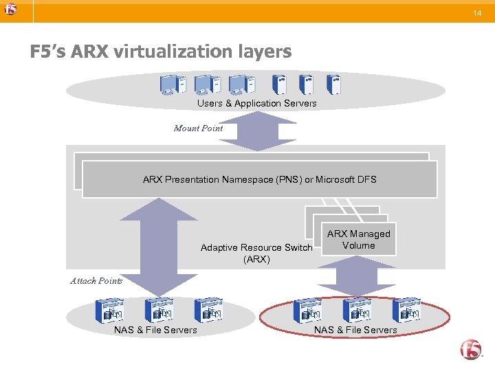 14 F 5’s ARX virtualization layers Users & Application Servers Mount Point Presentation Namespace