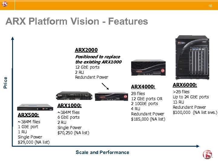 16 ARX Platform Vision - Features ARX 2000 Positioned to replace the existing ARX