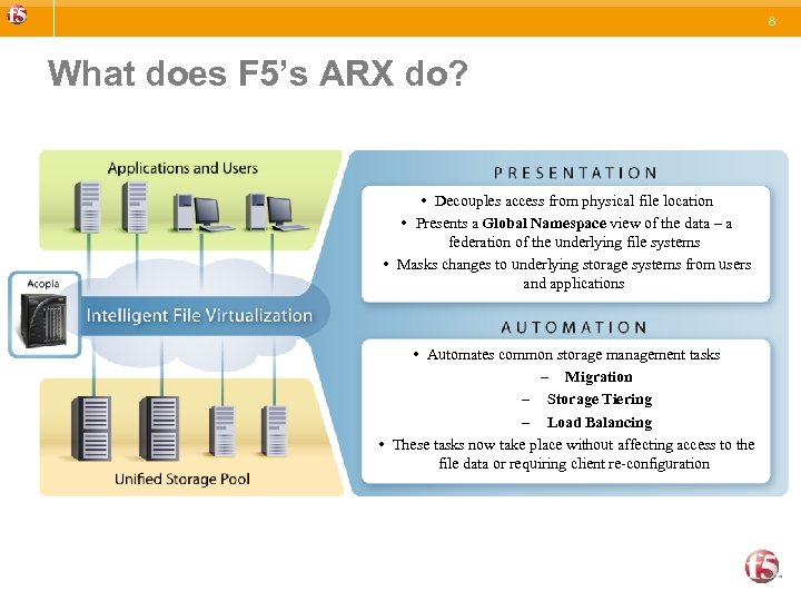 8 What does F 5’s ARX do? • Decouples access from physical file location