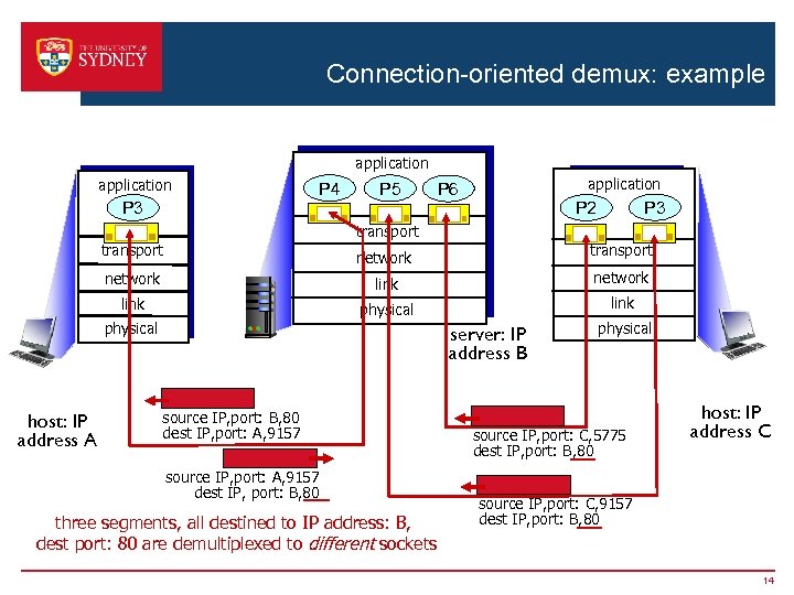 Connection-oriented demux: example application P 4 P 3 P 5 application P 6 P