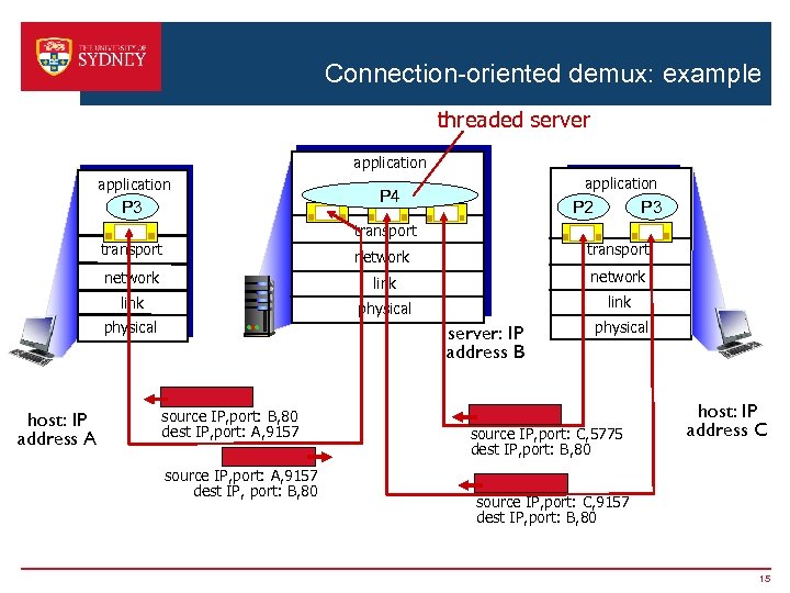 Connection-oriented demux: example threaded server application P 3 application P 4 P 3 P