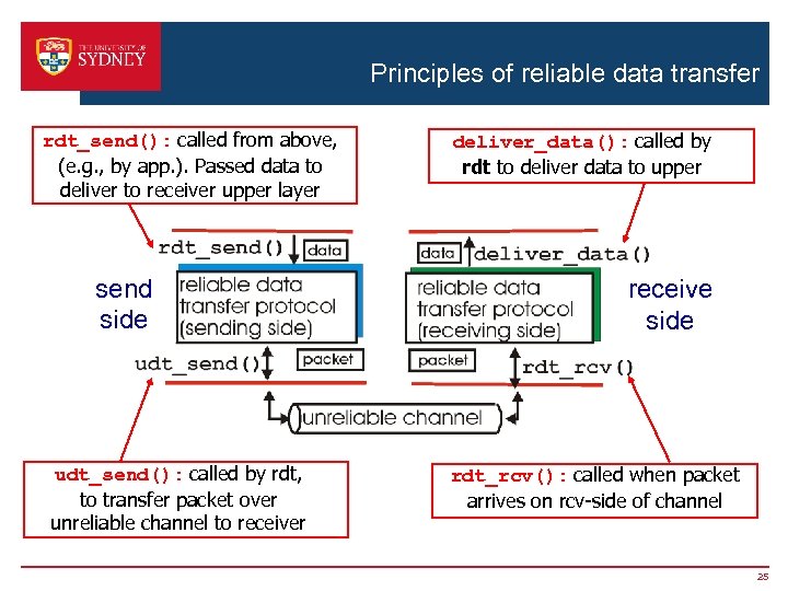 Principles of reliable data transfer rdt_send(): called from above, (e. g. , by app.