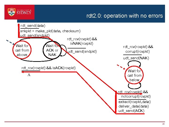 rdt 2. 0: operation with no errors rdt_send(data) snkpkt = make_pkt(data, checksum) udt_send(sndpkt) rdt_rcv(rcvpkt)