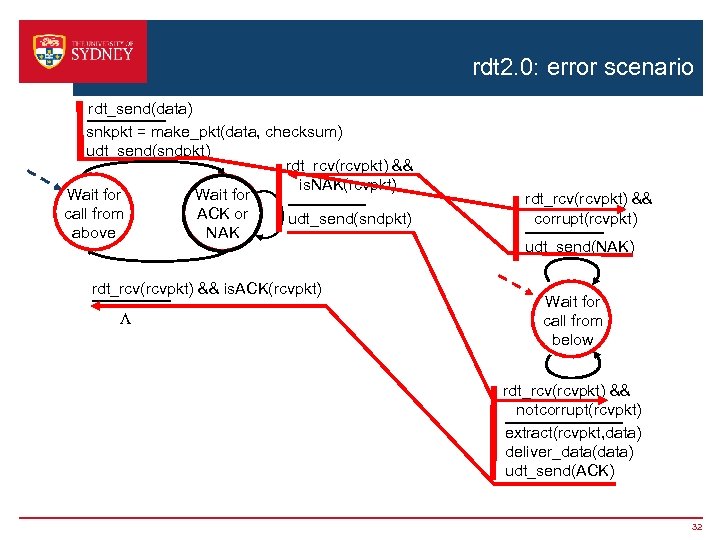 rdt 2. 0: error scenario rdt_send(data) snkpkt = make_pkt(data, checksum) udt_send(sndpkt) rdt_rcv(rcvpkt) && is.