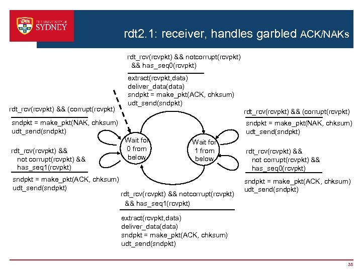 rdt 2. 1: receiver, handles garbled ACK/NAKs rdt_rcv(rcvpkt) && notcorrupt(rcvpkt) && has_seq 0(rcvpkt) rdt_rcv(rcvpkt)