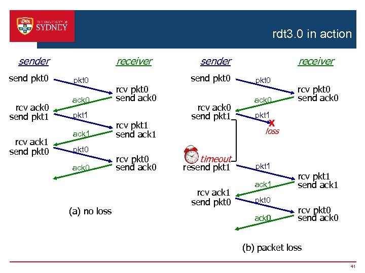 rdt 3. 0 in action receiver send pkt 0 rcv ack 0 send pkt