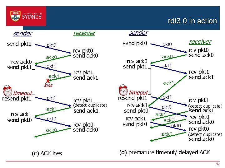 rdt 3. 0 in action receiver send pkt 0 rcv ack 0 send pkt