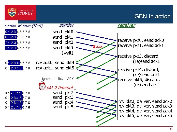 GBN in action sender window (N=4) 012345678 012345678 sender send pkt 0 send pkt