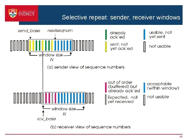 Selective repeat: sender, receiver windows 53 