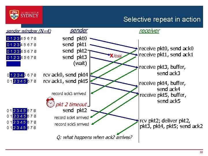 Selective repeat in action sender window (N=4) 012345678 012345678 sender send pkt 0 send