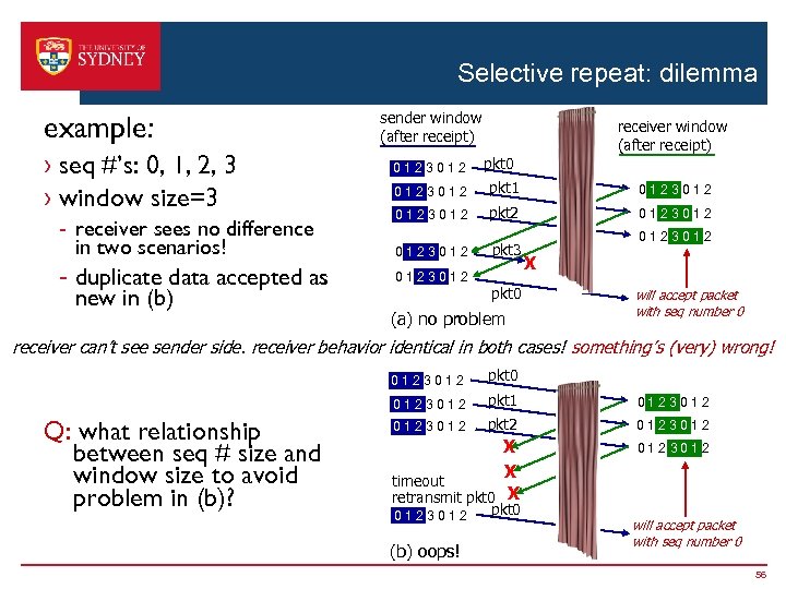 Selective repeat: dilemma example: › seq #’s: 0, 1, 2, 3 › window size=3