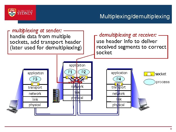 Multiplexing/demultiplexing at sender: handle data from multiple sockets, add transport header (later used for