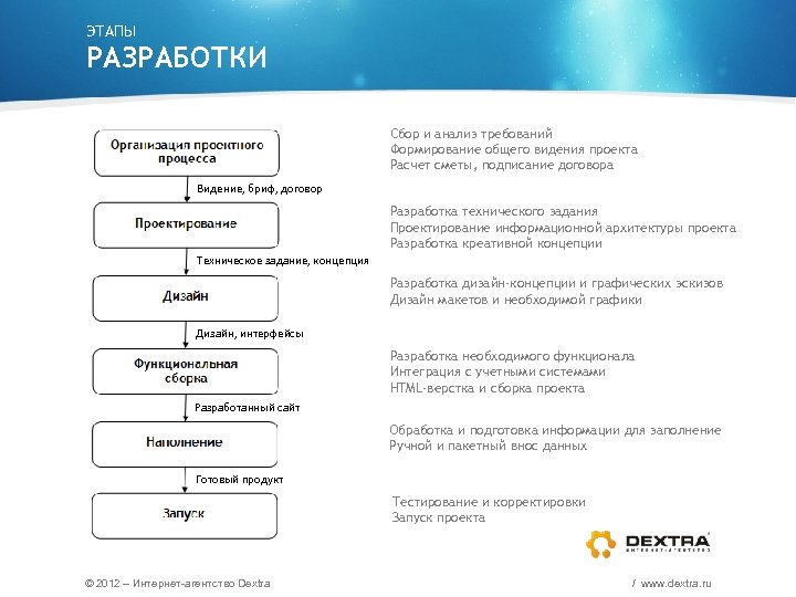 Этапы запуска проекта