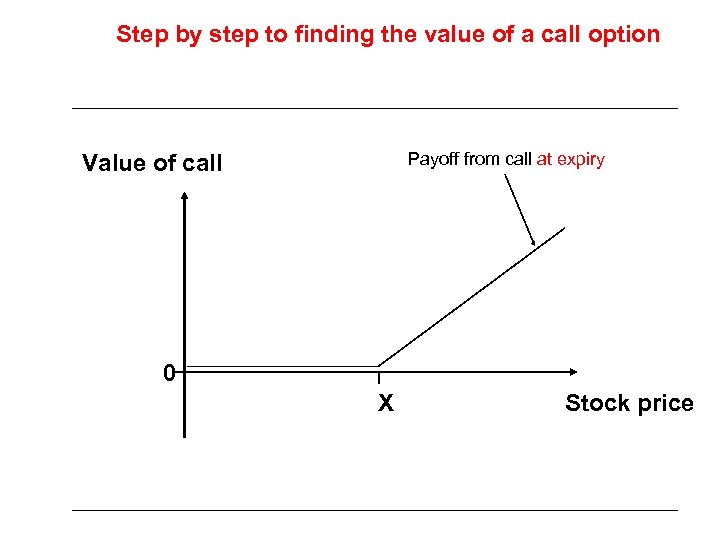 Step by step to finding the value of a call option Payoff from call