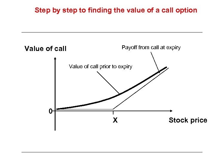 Step by step to finding the value of a call option Payoff from call