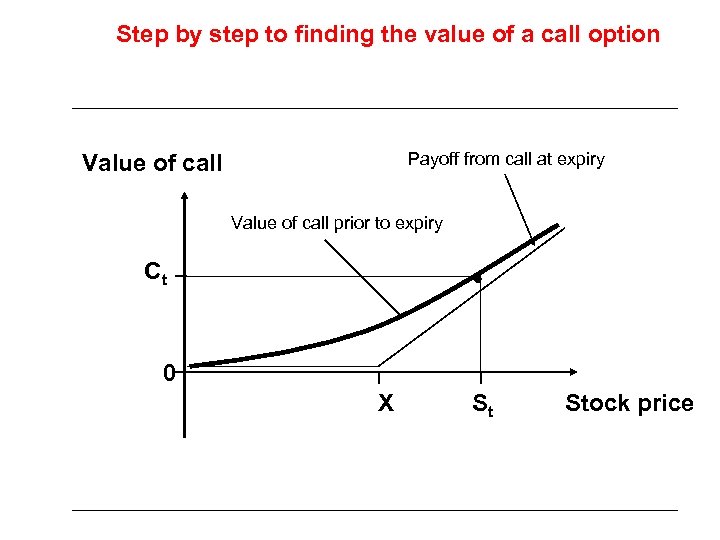 Step by step to finding the value of a call option Payoff from call