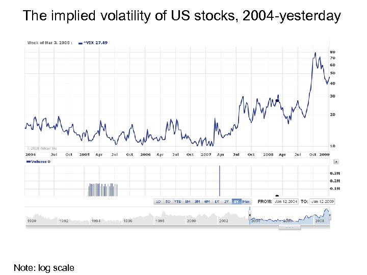 The implied volatility of US stocks, 2004 -yesterday Note: log scale 