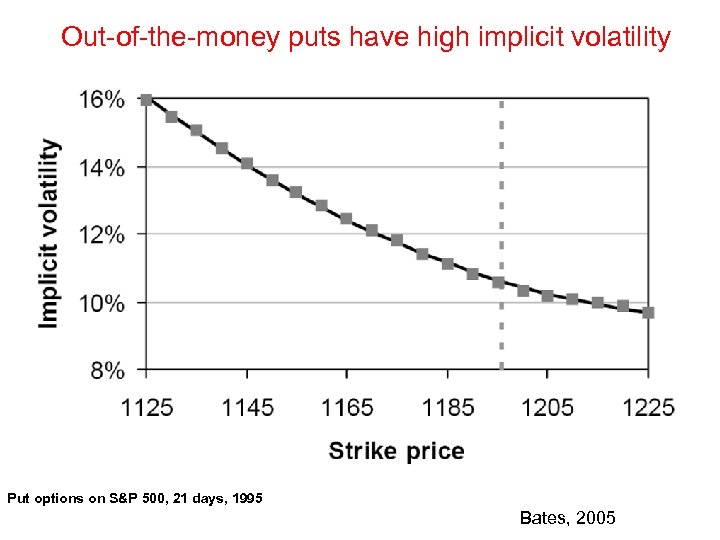 Out-of-the-money puts have high implicit volatility Put options on S&P 500, 21 days, 1995