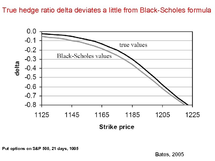 True hedge ratio delta deviates a little from Black-Scholes formula Put options on S&P