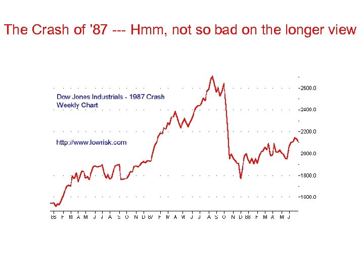 The Crash of ’ 87 --- Hmm, not so bad on the longer view