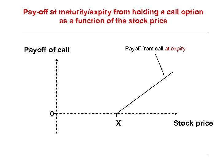 Pay-off at maturity/expiry from holding a call option as a function of the stock