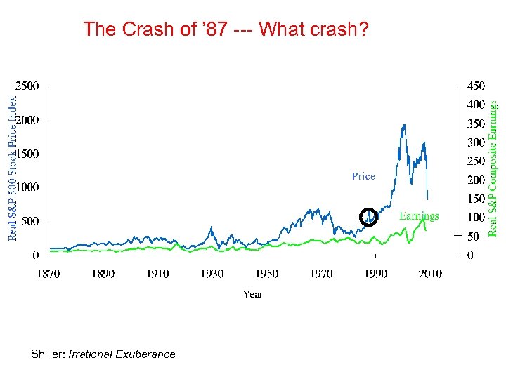 The Crash of ’ 87 --- What crash? Shiller: Irrational Exuberance 