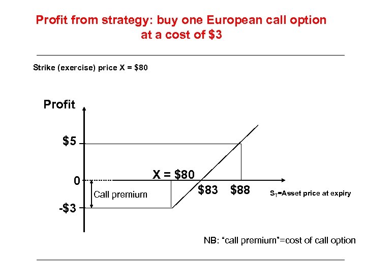 Profit from strategy: buy one European call option at a cost of $3 Strike