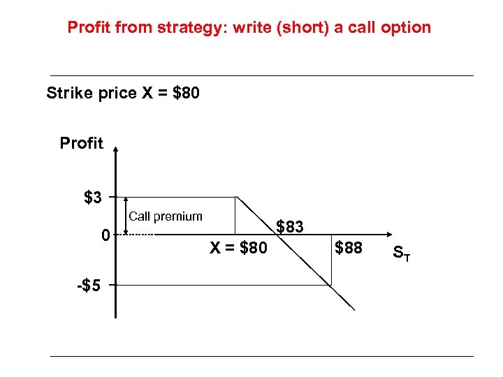 Profit from strategy: write (short) a call option Strike price X = $80 Profit