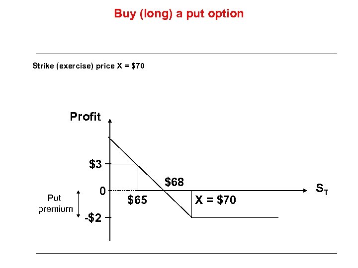 Buy (long) a put option Strike (exercise) price X = $70 Profit $3 Put