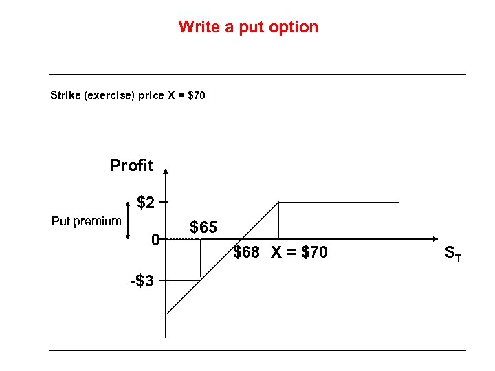 Write a put option Strike (exercise) price X = $70 Profit $2 Put premium