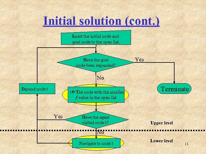 Initial solution (cont. ) Insert the initial node and goal node to the open
