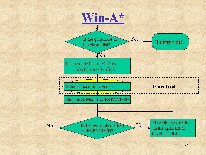 Win-A* Is the goal node in the closed list? Yes Terminate No t =