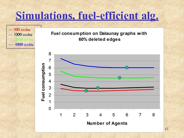 Simulations, fuel-efficient alg. --- 500 nodes --- 1000 nodes ---- 2000 nodes ---- 4000