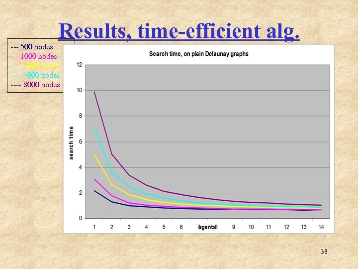 Results, time-efficient alg. --- 500 nodes --- 1000 nodes ---- 2000 nodes ---- 4000
