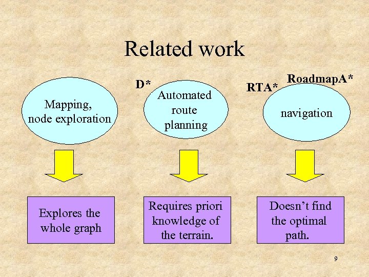 Related work D* Mapping, node exploration Automated route planning Explores the whole graph Requires
