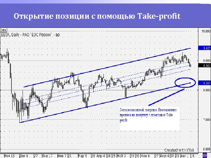 Открытие позиции с помощью Take-profit 