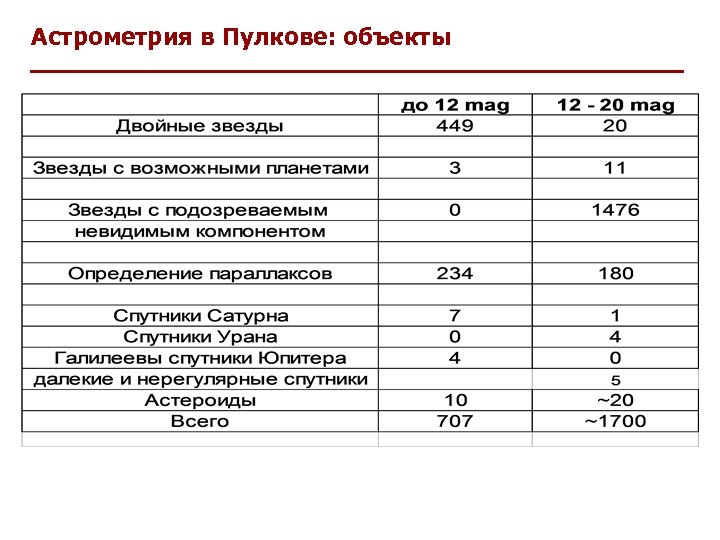 Астрометрия в Пулкове: объекты 