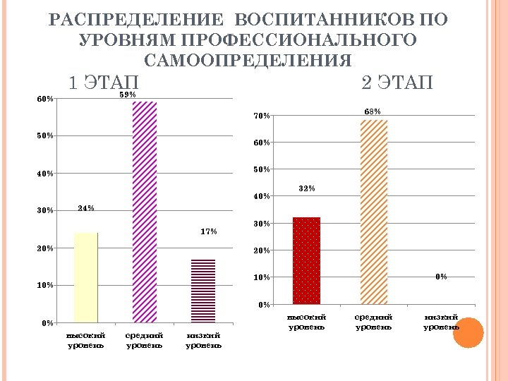РАСПРЕДЕЛЕНИЕ ВОСПИТАННИКОВ ПО УРОВНЯМ ПРОФЕССИОНАЛЬНОГО САМООПРЕДЕЛЕНИЯ 60% 1 ЭТАП 59% 2 ЭТАП 68% 70%