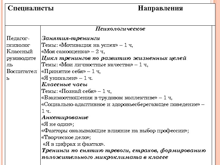 Специалисты Направления Психологическое Педагогпсихолог Классный руководите ль Воспитател ь Занятия-тренинги Темы: «Мотивация на успех»