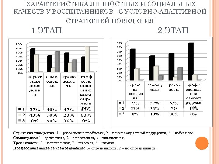 ХАРАКТЕРИСТИКА ЛИЧНОСТНЫХ И СОЦИАЛЬНЫХ КАЧЕСТВ У ВОСПИТАННИКОВ С УСЛОВНО-АДАПТИВНОЙ СТРАТЕГИЕЙ ПОВЕДЕНИЯ 1 ЭТАП 2