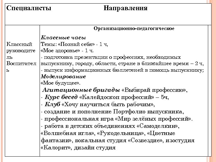 Специалисты Направления Организационно-педагогическое Классные часы Классный Темы: «Познай себя» - 1 ч, руководите «Мое