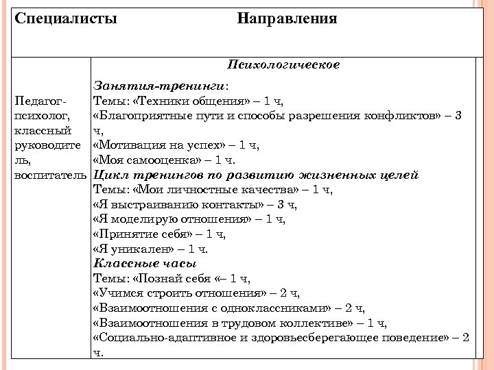 Специалисты Направления Психологическое Занятия-тренинги: Педагог. Темы: «Техники общения» – 1 ч, психолог, «Благоприятные пути