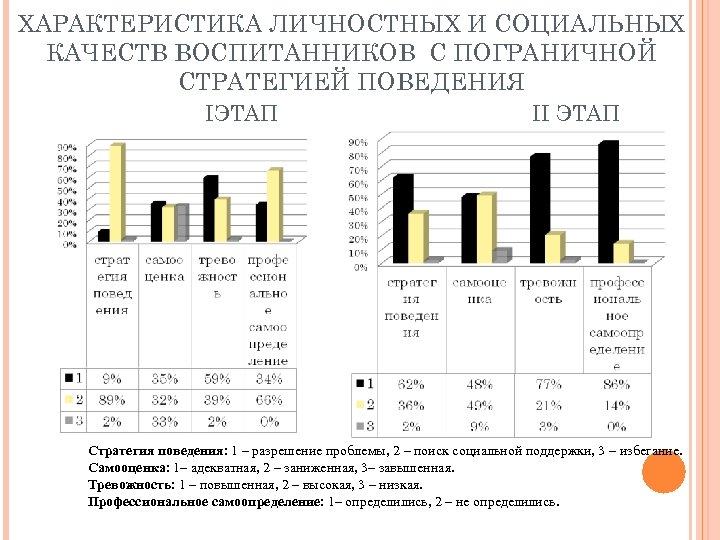 ХАРАКТЕРИСТИКА ЛИЧНОСТНЫХ И СОЦИАЛЬНЫХ КАЧЕСТВ ВОСПИТАННИКОВ С ПОГРАНИЧНОЙ СТРАТЕГИЕЙ ПОВЕДЕНИЯ IЭТАП II ЭТАП Стратегия