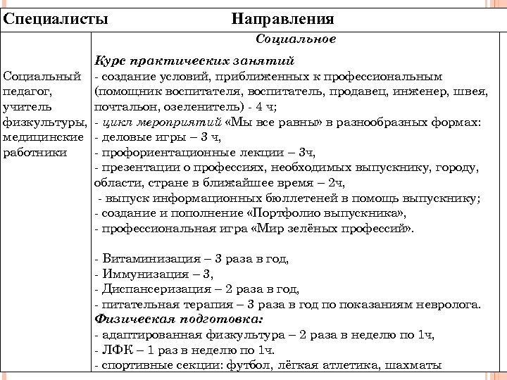 Специалисты Направления Социальное Курс практических занятий Социальный - создание условий, приближенных к профессиональным педагог,