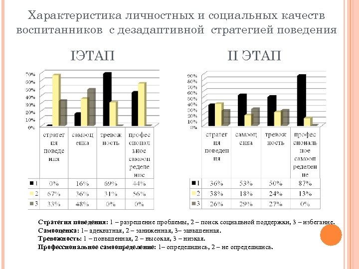 Характеристика личностных и социальных качеств воспитанников с дезадаптивной стратегией поведения IЭТАП II ЭТАП Стратегия